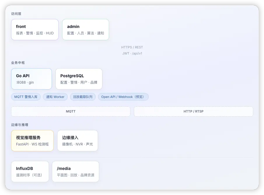 智慧城市运维平台架构图