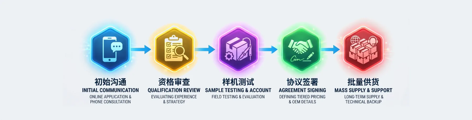 集成商OEM/白标