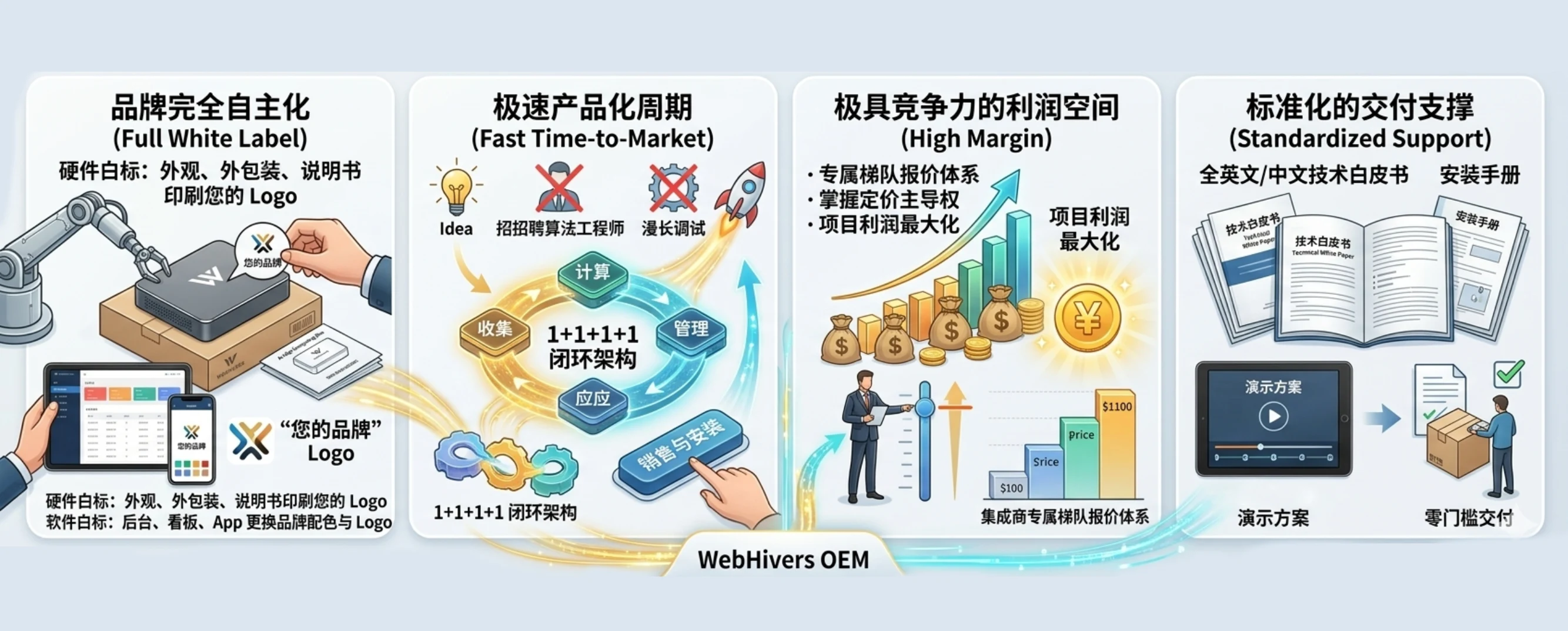 集成商OEM/白标